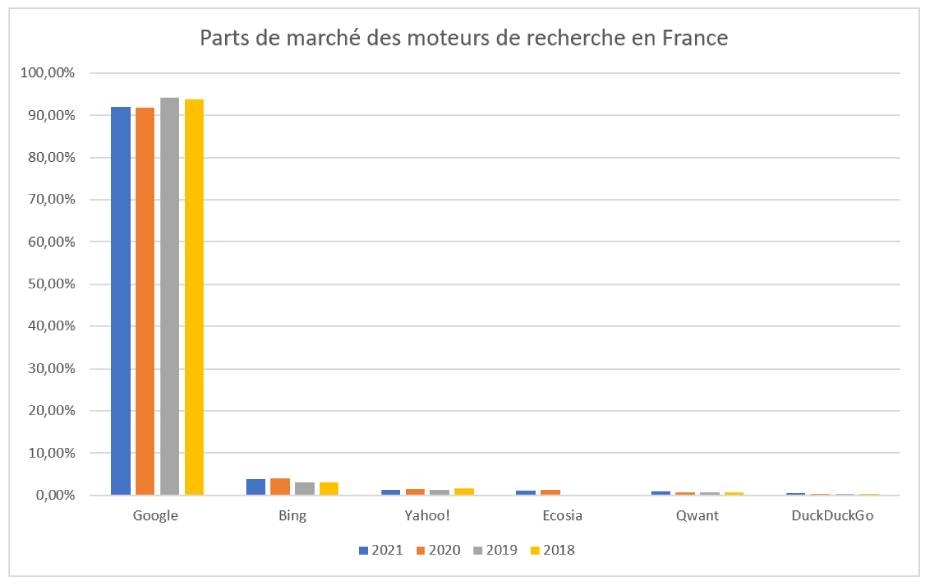  Graphique - Parts de marché des moteurs de recherche en France 